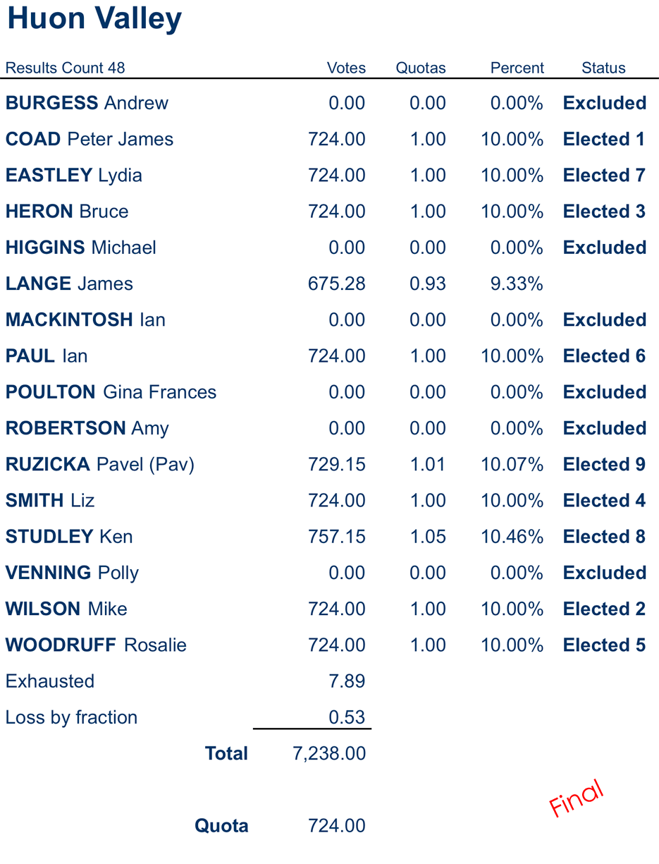 councillors distribution of preferences